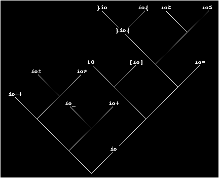 pseudo-cladogram #3